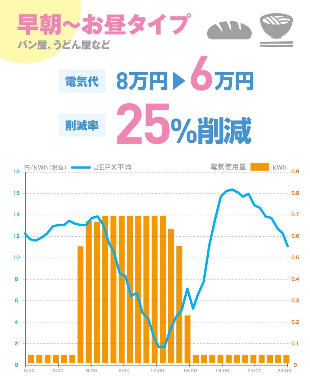 飲食店の電気代コスト削減実績
