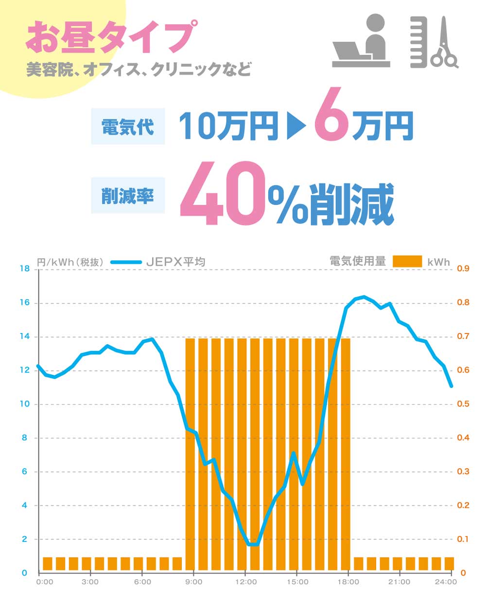 美容院、クリニックの電気代コスト削減実績