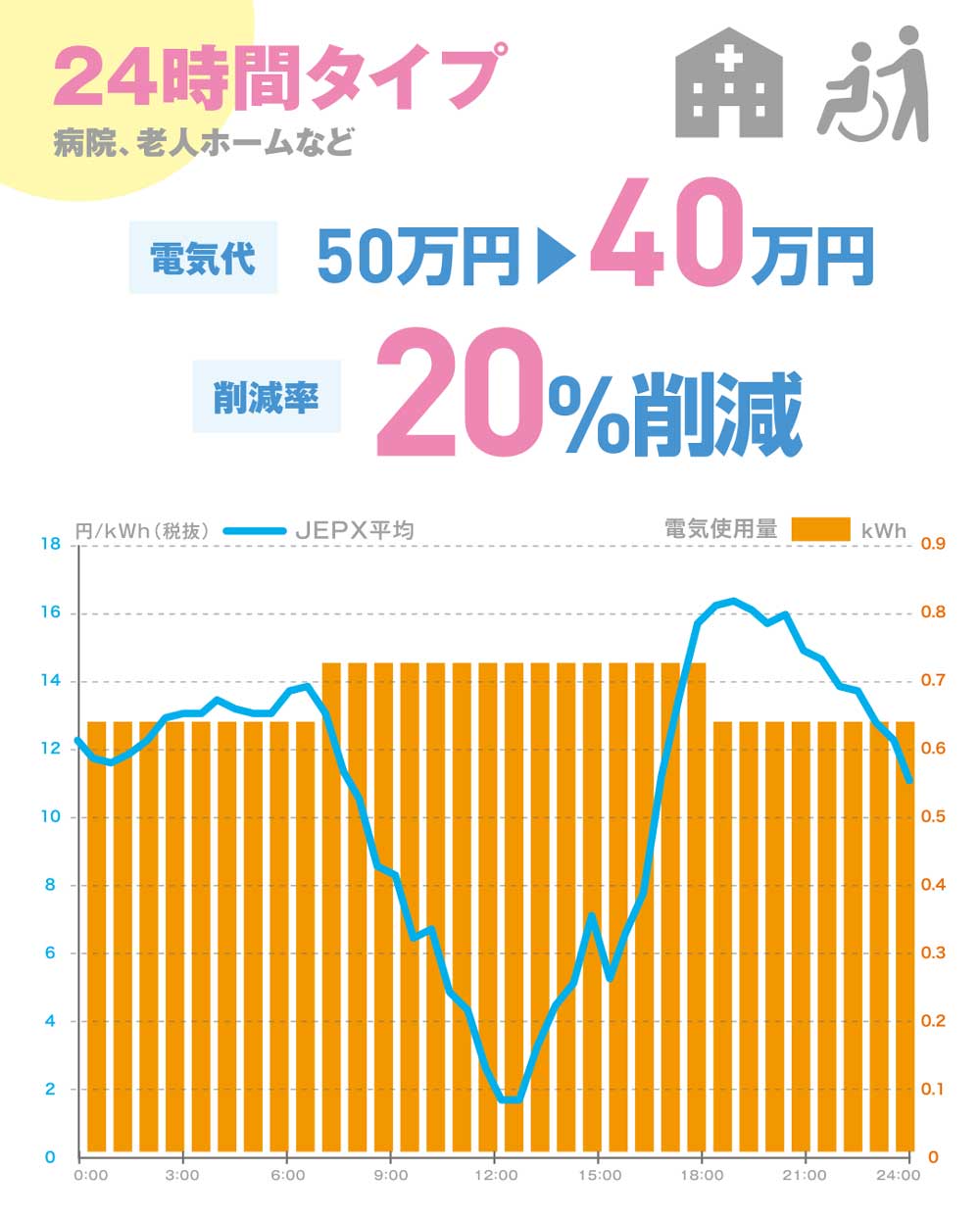 病院、老人ホームの電気代コスト削減実績